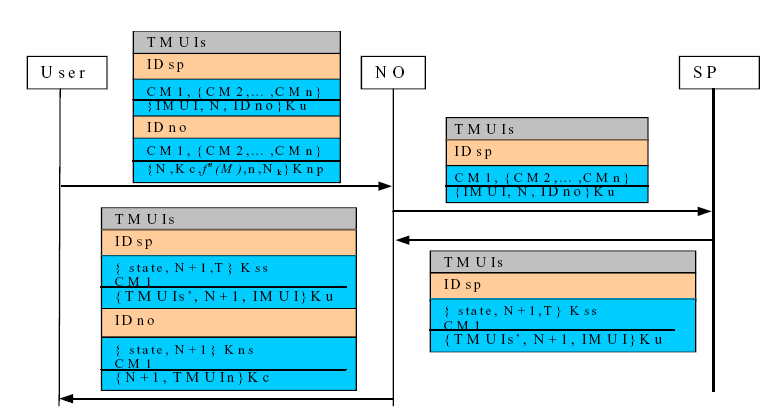 Σχήµα 7.4 Πρωτόκολλο Shu-Min Cheng et al [26] 1.