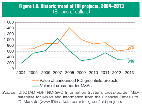 4. Μορφή ΑΞΕ Αξία ΑΞΕ μέσω Greenfield Investments