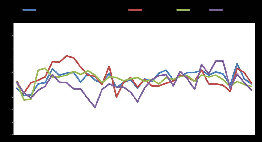 Market Snapshot Macro GDP YoY % Infl YoY % Unemployment Eurozone 1,5