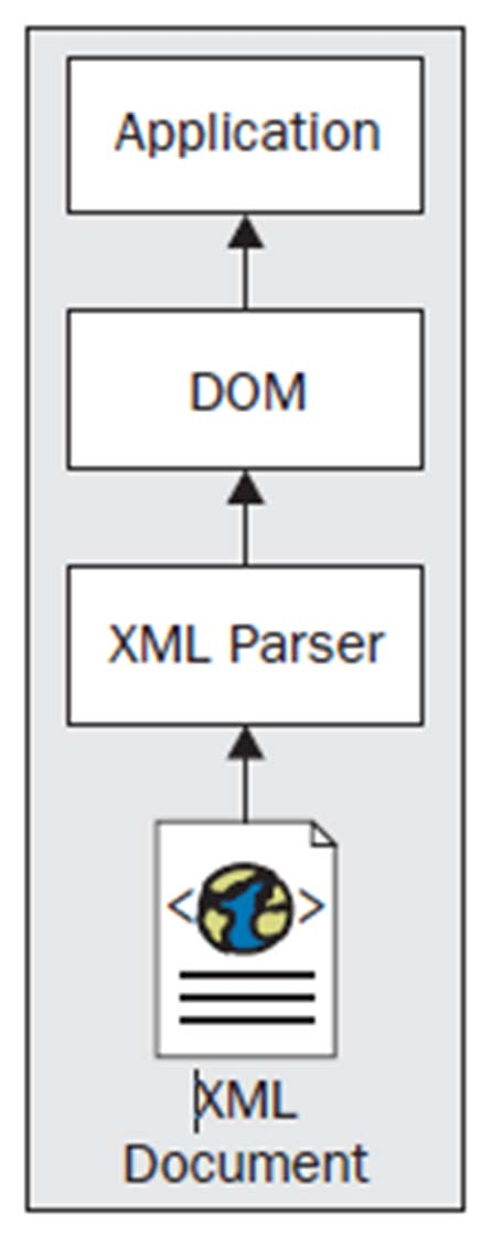 Πώς Λειτουργεί το DOM; To DOM υλοποιείται ως ένα ενδιάμεσο επίπεδο μεταξύ του XML parser και της εφαρμογής Ο parser διαβάζει τα XML δεδομένα και «περνάει» τα δεδομένα στο DOM Στη συνέχεια, τo DOM