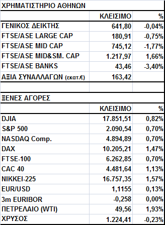 Γενικός Δείκτης Εικόνα Αγοράς Πτώση στο Χ.Α. Ο Γενικός Δείκτης έκλεισε στις 641,80 μονάδες, σημειώνοντας απώλειες 0,04%.