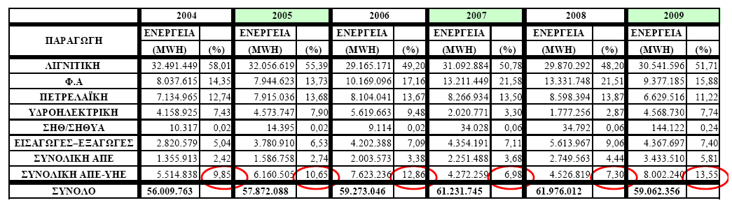 ΕΙΣΑΓΩΓΗ Πίνακας 1.1. Σύνθεση της ηλεκτροπαραγωγής της Ελλάδας τα τελευταία χρόνια (στοιχείa από ΔΕΣΜΗΕ και ΔΕΗ/ΔΔΝ) Πίνακας 1.2.