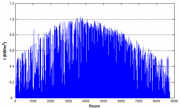 ΠΑΡΑΡΤΗΜΑ 1 Π1.4.7 Ηλιακά δεδομένα Όπως έχει προαναφερθεί, για τα Φ/Β χρησιμοποιήθηκε ωριαία χρονοσειρά φωτοβολταϊκής ισχύος ανά εγκατεστημένο kw Φ/Β συλλεκτών.