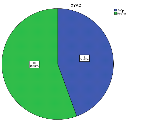 Σχήμα 7.1 Ποσοστιαία αναλογία δείγματος.