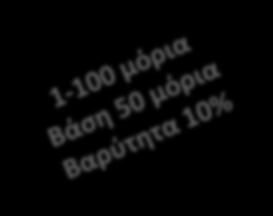 Γ. Κατανομή των ρόλων της Ερευνητικής Ομάδας Ποιος είναι ο ρόλος του κάθε μέλους της ερευνητικής