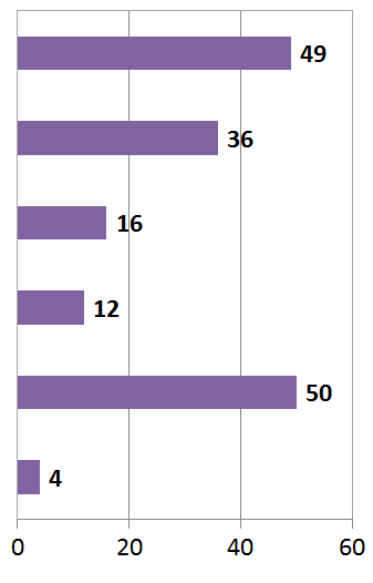 Τι μας λένε οι αριθμοί; # of clicks received Έχει μεγάλη