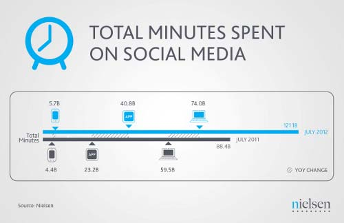 Πίνακας 2 - Χρήση Social Media σε λεπτά/μέρα 2011-2012 6 Με τα social media να μην είναι απλοί ιστότοποι που προσφέρουν πληροφορίες αλλά να βασίζονται στην επικοινωνία και την συμμετοχικότητα, οι