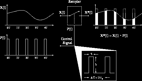 Πρακτική Δειγματοληψία δειγματολήπτης x d (t) s(t) 0 T s 2T s 3T s 4T s s(t) 0 T s 2T s 3T