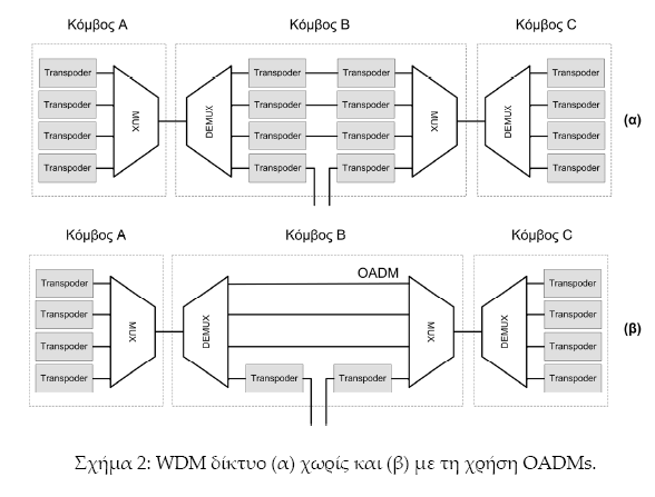 OADMs 22