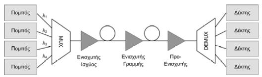 Δομή οπτικής ζεύξης 68 Πομπός: Σύστημα παραγωγής οπτικών σημάτων από ηλεκτρικά δεδομένα. Πολυπλέκτης (MUX): Οπτικό στοιχείο πολυπλεξίας μήκους κύματος (συχνότητας).