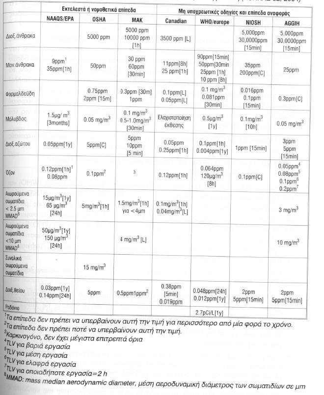 Πίνακας 2.14: Διεθνή όρια για τους σημαντικότερους εσωτερικούς ρύπους (ASHRAE62.1-2004, 2004) ΙΙ.