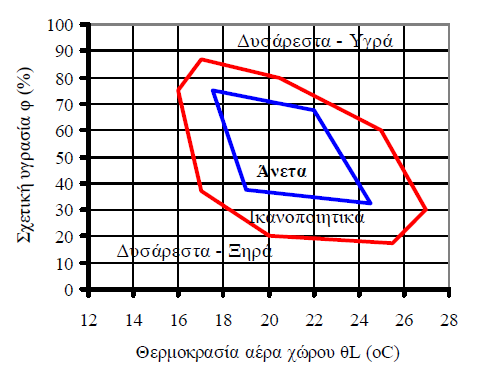 Διάγραμμα 3.2: Διάγραμμα θερμικής άνεσης, θερμοκρασίας και σχετικής υγρασίας (Νικολάου.Μ.Sc, n.d.