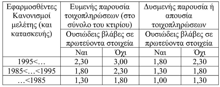 ΕΛΑΣΤΙΚΗ ΑΝΑΛΥΣΗ Κρίσιμο Μέγεθος: είκτης ανεπάρκειας στοιχείων λ= S el(q /R m el(q=) /R Προϋποθέσεις: λ<,5 ή αν λ>,5 μορφολογικά κανονικό ΕΛΑΣΤΙΚΗ ΑΝΑΛΥΣΗ (μέθοδος q) Προεκτίμηση είκτη Συμπεριφοράς q