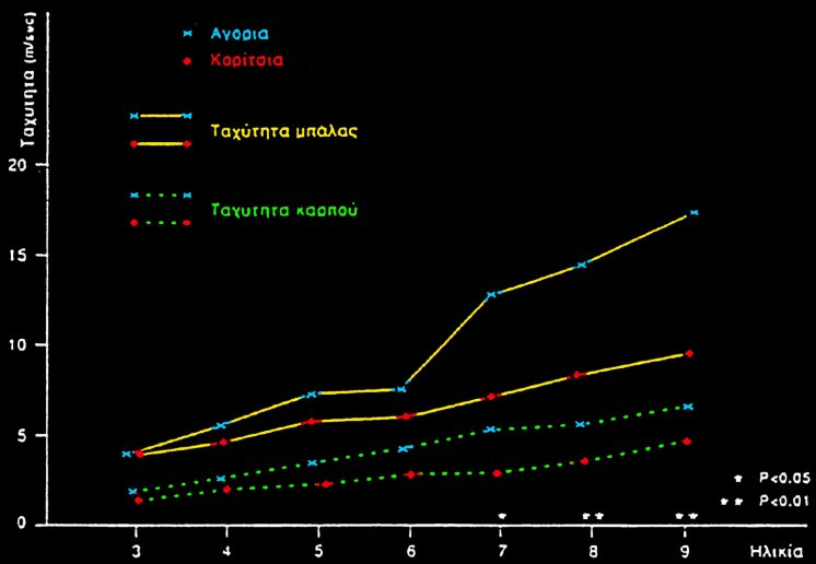 Διαφοροποίηση ταχύτητας μπάλας, καρπού μεταξύ αγοριών και κοριτσιών παιδικής ηλικίας.