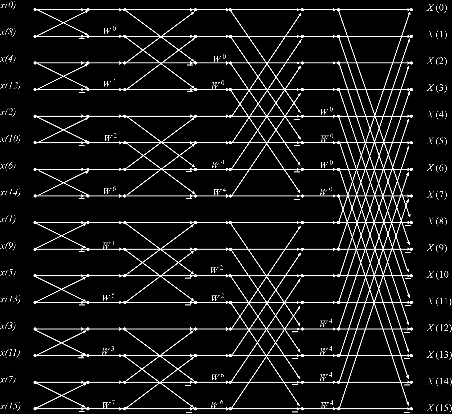 16-point DIT FFT flowgraph Α.