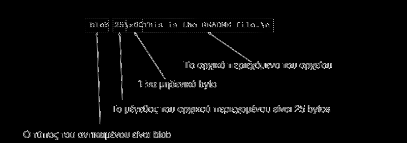 2.2 Αντικείμενα του Git 23 μορφής αναλόγως το είδος του αντικειμένου που αποθηκεύεται) ακολουθούμενης από το περιεχόμενο προς αποθήκευση.