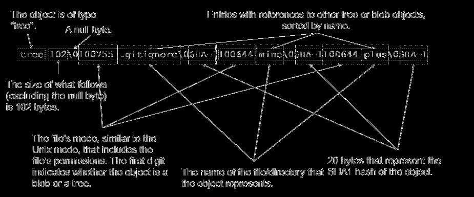 68 Chapter 7. Background Figure 7.2: The format of a tree object changes that will be committed during the next git commit command.