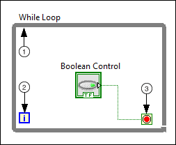 Εικόνα 75: While Loop στο Block diagram. (Labview) (1) Sub diagram: περιέχει τον κώδικα, τον οποίο η While Loop εκτελεί μία φορά ανά επανάληψη.