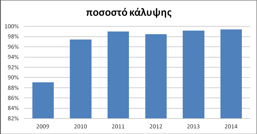 Γράφημα 4.