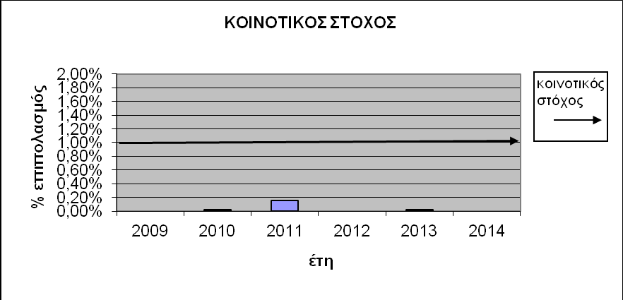 Γράφημα 4.10 Επιπολασμός S. Enteritidis και S.