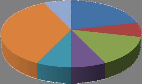 Γράφημα Α10: Λάκκος 242 αριθμητική και ποσοστιαία γραφική απόδοση των τριπτών ευρημάτων εργαλεία με κόψη 5 36% 1 7% 1 7% 1 7% 3 22% 2 14% 1 7%