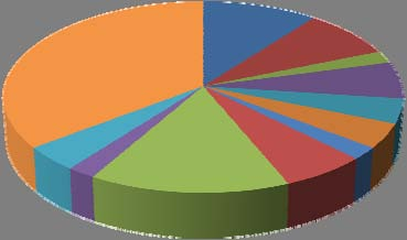 Γράφημα Α12: Λάκκος 430 αριθμητική και ποσοστιαία γραφική απόδοση των τριπτών ευρημάτων 17 36% 7 15% 5 11% 4 8% 1 2% 3 6% 2 4% εργαλεία με κόψη "μυλόλιθοι" a posteriori εργαλείο τριβής "τριπτήρες" 2