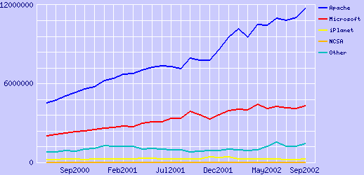 Εισαγωγή Web Τεράστιο µέγεθος 2-10B στατικές σελίδες, διπλασιαζόµενες κάθε 8-12