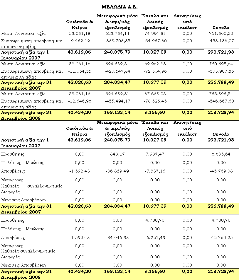 6. Σημειώσεις στις Οικονομικές Καταστάσεις 6.1 Ενσώματες Ακινητοποιήσεις και Λοιπός Εξοπλισμός Τα ενσώματα πάγια αποτιμήθηκαν στην αξία κτήσης τους μειωμένες με τις σωρευμένες αποσβέσεις τους.