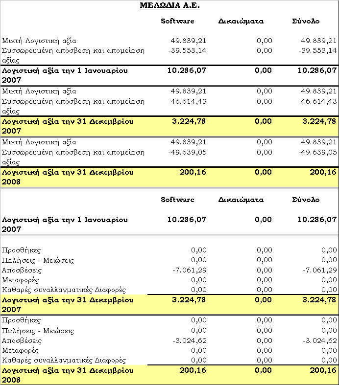 6.2 Άυλα Περιουσιακά Στοιχεία Τα άυλα στοιχεία του ενεργητικού περιλαμβάνουν λογισμικά προγράμματα καθώς και αναλύονται ως εξής: 6.