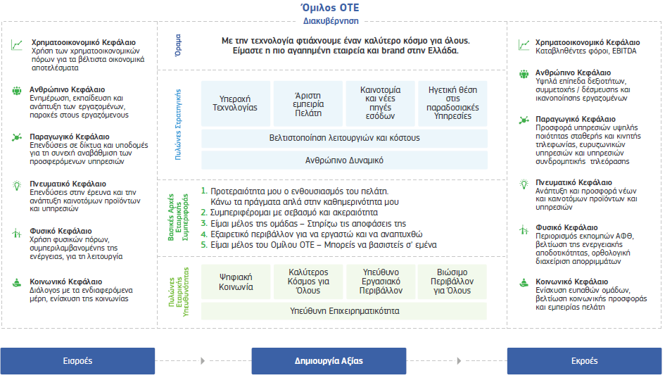 ΕΤΗΣΙΑ ΕΚΘΕΣΗ ΤΟΥ ΔΙΟΙΚΗΤΙΚΟΥ ΣΥΜΒΟΥΛΙΟΥ Επιχειρηματικό μοντέλο Το επιχειρηματικό μοντέλο του Ομίλου ΟΤΕ έχει στόχο τη δημιουργία αξίας για τους μετόχους του, αλλά και για τους πελάτες, την κοινωνία
