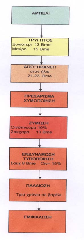 E. Στάδια παραγωγής της Κουμανδαρίας Έχουν συλλεχθεί πάρα πολλές πληροφορίες που αφορούν τα στάδια παραγωγής της Κουμανδαρίας: Από έγγραφα με λεπτομερείς οδηγίες παρασκευή και κατανάλωσης μέχρι