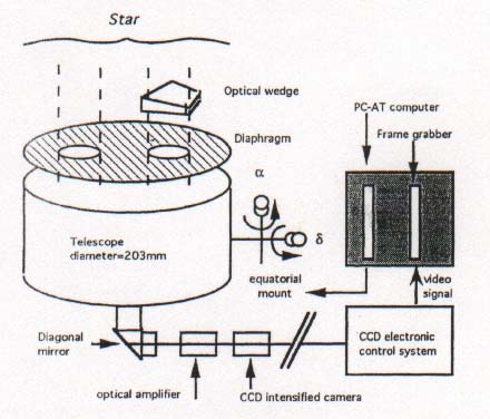 1.2.2 Αρχή Λειτουργίας της Μεθόδου ESO-DIMM και Εξοπλισµός Η αρχή λειτουργίας της µεθόδου αυτής είναι πολύ απλή. Το κύριο όργανο είναι ένα τηλεσκόπιο που συνδέεται µε µία CCD κάµερα.