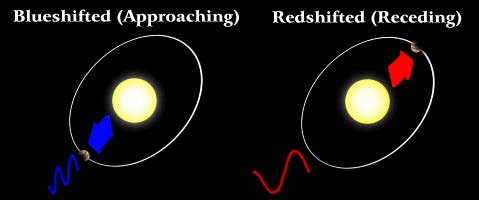 3.2 Ανίχνευση Εξώ Ηλιακών Πλανητών 3.2.1 Μέθοδος Φασµατοσκοπίας Η πιο σίγουρη µέθοδος µε την οποία µπορεί κανείς να ανακαλύψει κάποιο πλανήτη σε κάποιον αστέρα, είναι αυτή που στηρίζεται στην φασµατοσκοπική µελέτη του άστρου.