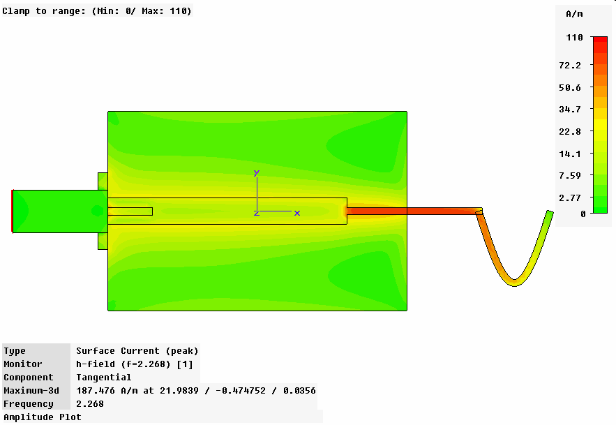 Σχήμα 4.24 Εφαπτομενικό επιφανειακό ρεύμα της ημιτονοειδούς κεραίας 0.5 περιόδου στην συχνότητα συντονισμού f res = 2.236GHz Σχήμα 4.