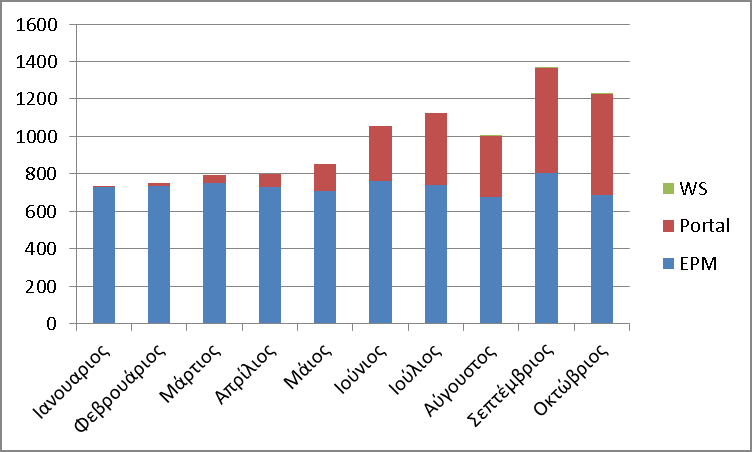 Ενδεικτικές Μετρήσεις Παραγωγικότητας Πλήθος μοναδικών