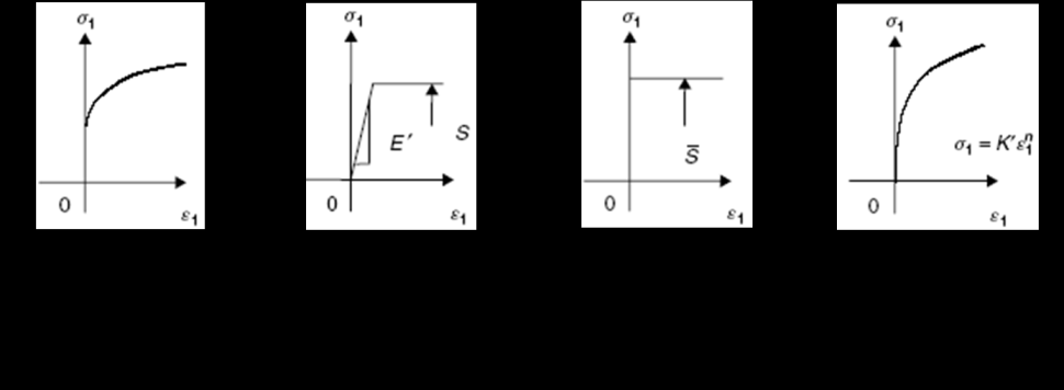 Figure 2: Models of stress-strain relationship. The term stress (s) is used to express the loading in terms of force applied to a certain crosssectional area of an object.