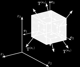 Since the matrix is symmetric, its eigenvalues are real, they are called the principal stresses and notated as σ 1, σ 2 and σ 3, or σ x, σ y and σ z.