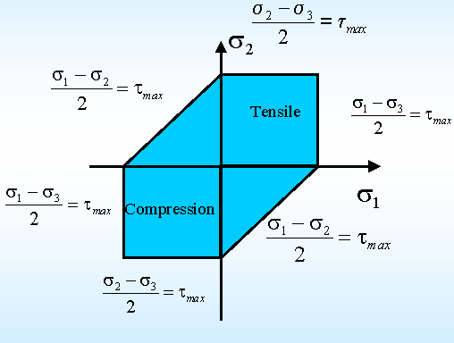 Tresca Criterion: Figure 5: Maximum stress criterion (Yielding notated by circle). A threshold is set for the shear stress (dislocation). Plastic deformation is considered to occur when.