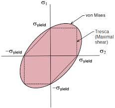 The von Mises criterion is an energy-related criterion, as the square of the stresses is involved. Bending Model Figure 7: von Mises and Tresca criteria comparison for the case of Figure 3.