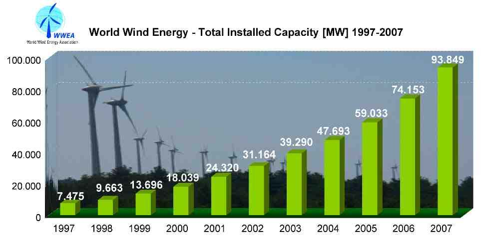 ENERGIA EOLIKOA MUNDUAN Egun martxan dauden aerosorgailuek 73.904 MW-ko ahalmen osoa dute. Horietako %65a (2006) Europan kokatuta daude.