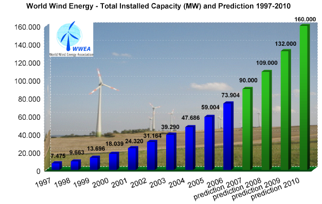 ENERGIA EOLIKOA MUNDUAN 2010erako Energia Eolikoaren Munduko Erakundeak (World Wind Energy