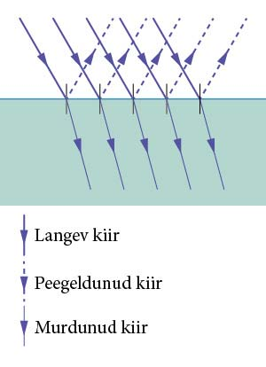 Läbipaistvate kehade korrale esinevad mõlemad nähtused korraga. Kui pind on sile, siis jääb paralleelne kiirtekimp nii peegeldudes kui murdudes paralleelseks. Joonis 4.1.