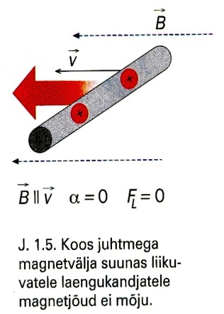 mitte enam magnetjõu vaid masina võlli päripäeva pöörava välisjõu toimel. Laengukandjad juhtmelõigus ab liiguvad koos juhtmega.