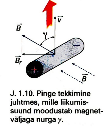 2) Juhul kui juhtme liikumissuund moodustab magnetväljaga mingi nurga α, mis ei ole täisnurk, siis põhjustab Lorentzi jõudu vaid liikumissuunaga ristuv B-vektori komponent Br = B sin α (J. 1.