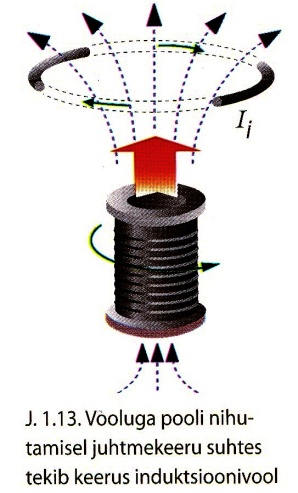 induktsioonivool meist eemale (g h) ja juhtmekeerus tervikuna (ülalt vaadates) päripäeva. Parema käe rusikareegli (J. 1.