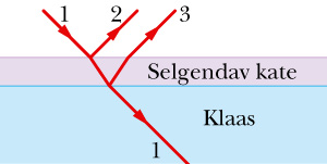 kontuurid ebateravaiks? See juhtub sellepärast, et peegeldumisel jaotub valgus ümber laiemaks kimbuks, mis ei anna enam teravat kujutist.