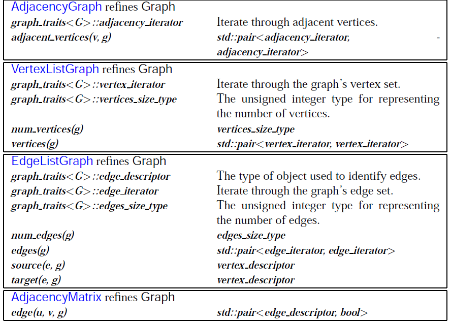 Boost Graph Library