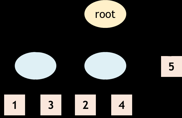 ΚΑΣΑΚΔΤΗ Suffix Tree Αλλιώπ Έρςχ ρσμβξλξρειοά Χ =