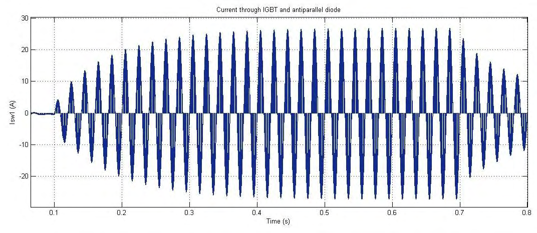 Σχήμα 3.54: Ρεύμα στο παράλληλο κύκλωμα του IGBT και της διόδου Σχήμα 3.