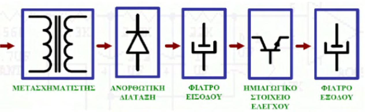 5.3 ΣΧΕΔΙΑΣΗ ΚΑΙ ΚΑΤΑΣΚΕΥΗ ΓΡΑΜΜΙΚΩΝ ΤΡΟΦΟΔΟΤΙΚΩΝ Όλα τα ολοκληρωμένα κυκλώματα, καθώς και τα μετρητικά τάσης και ρεύματος απαιτούν συνεχείς τάσεις για την ορθή λειτουργία τους.